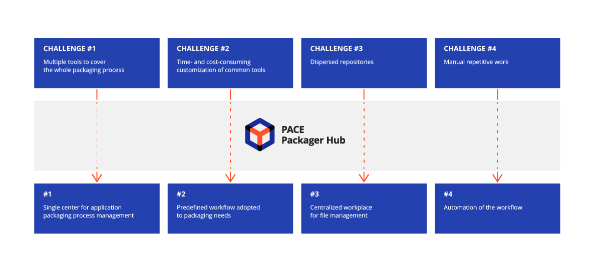 application packaging challenges