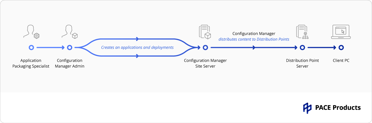 SCCM deployment flow