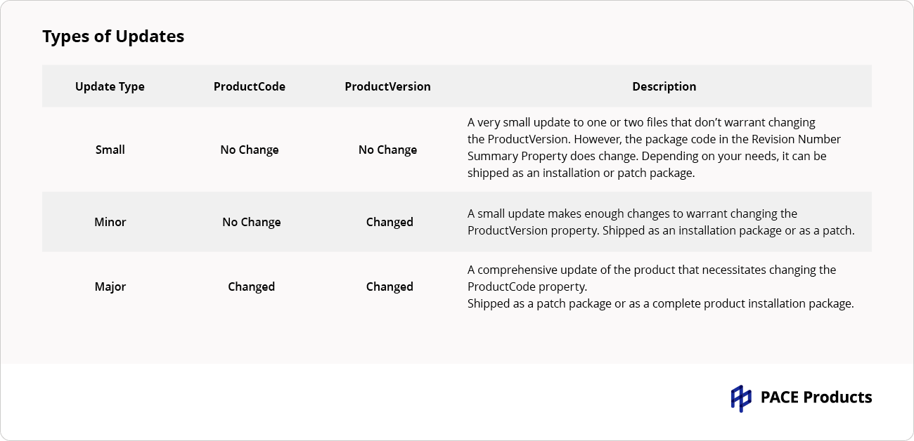 MSP update types