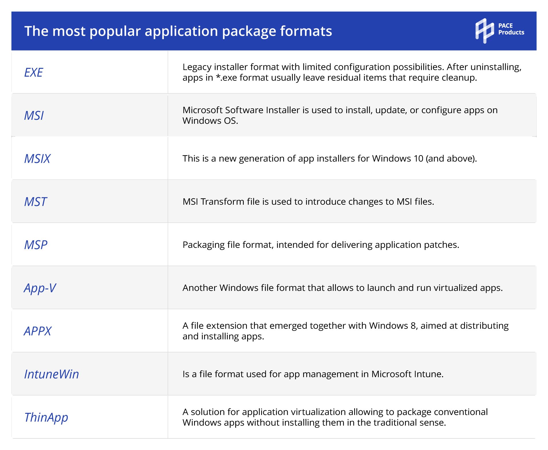 formats of packages