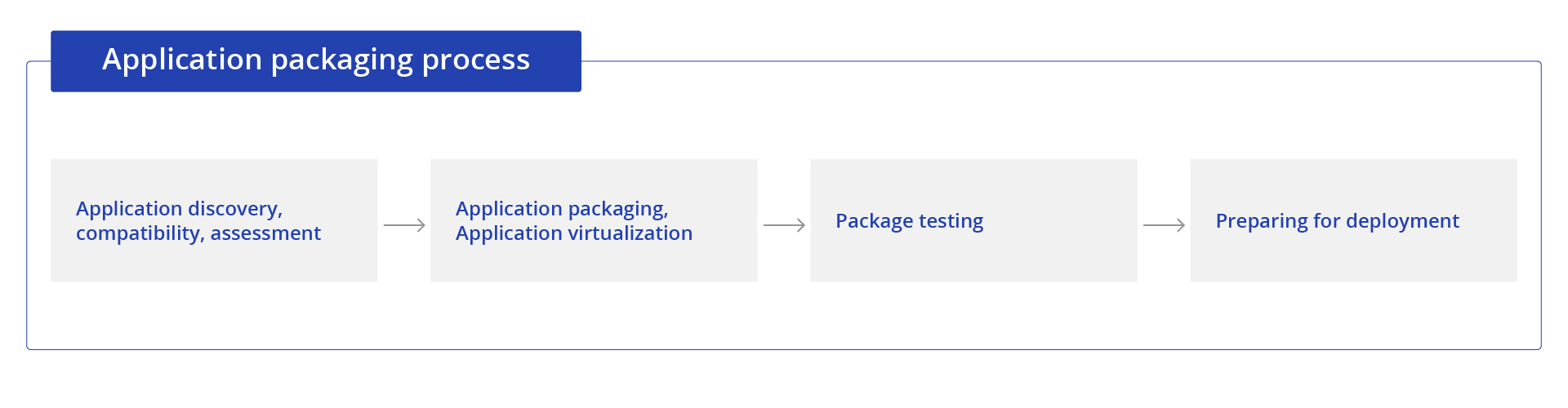 application oackaging process