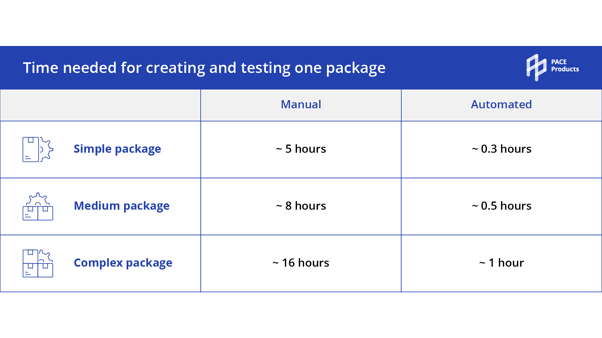 automated vs manual packaging